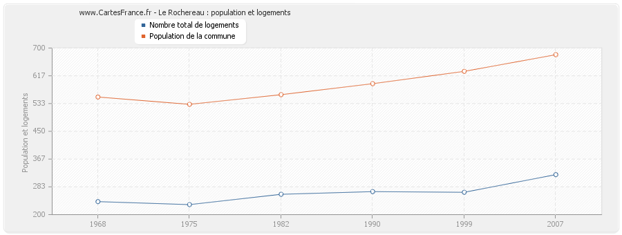 Le Rochereau : population et logements